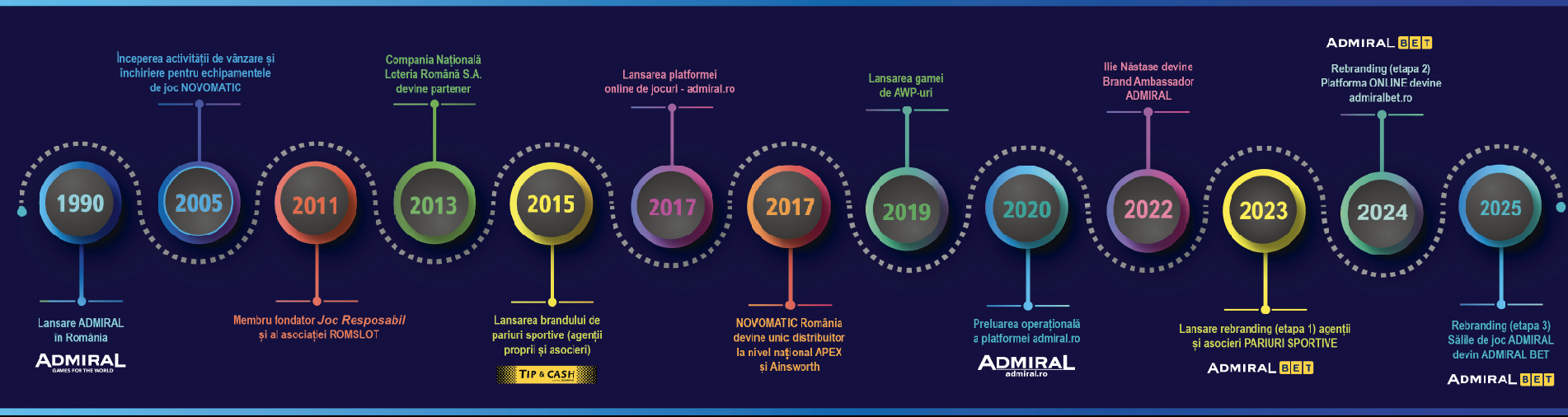 CRONOLOGIE NOVOMATIC ROMANIA 35 DE ANI