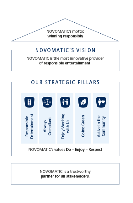 Strategy CSR NOVOMATIC Romania